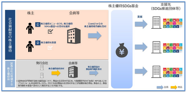 SDGs基金について