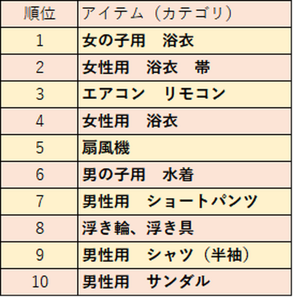 【ヤフオク!】7月の売れ筋ランキング　熱中症対策・アウトドアグッズなど紹介