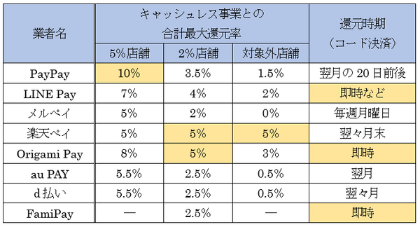 結局、自分にお得なのは「何ペイ」？　各サービスごとに「得する人」を徹底分析！