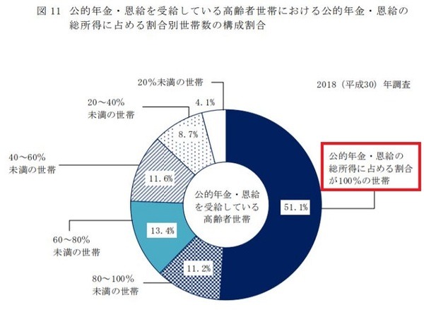 公的年金恩給を受給している高齢者世帯