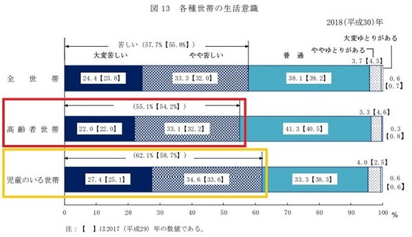 各種世帯の生活意識