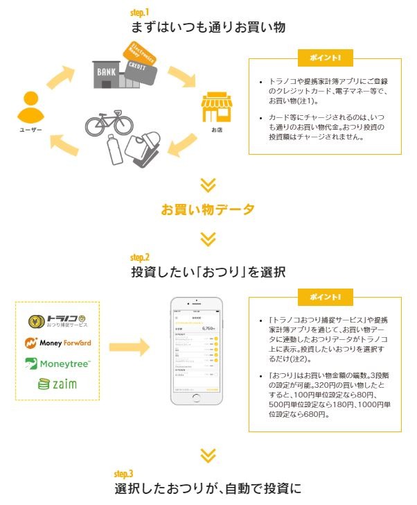 「トラノコ」おつり投資の仕組み