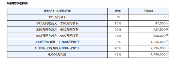 国税庁の所得税の速算表