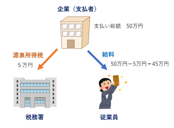 源泉所得税のイメージ図