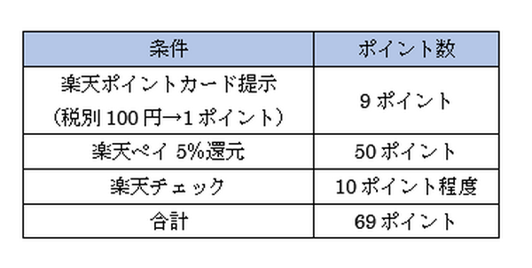 楽天ペイキャンペーン還元率・ポプラ