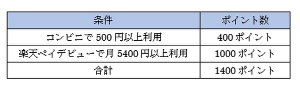キャンペーン併用の楽天ポイント付与一覧表