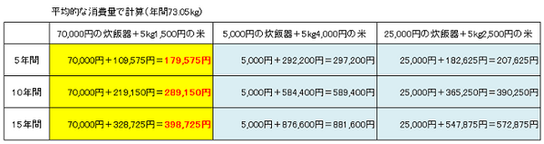 ”高い炊飯器＋安い米” VS ”安い炊飯器＋高い米”　節約効果が高いのはどっち？