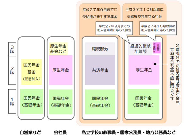 共済年金の職域加算