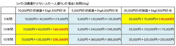 ”高い炊飯器＋安い米” VS ”安い炊飯器＋高い米”　節約効果が高いのはどっち？