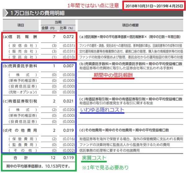 eMAXIS Slim全世界株式（オール・カントリー）の実質コストが判明