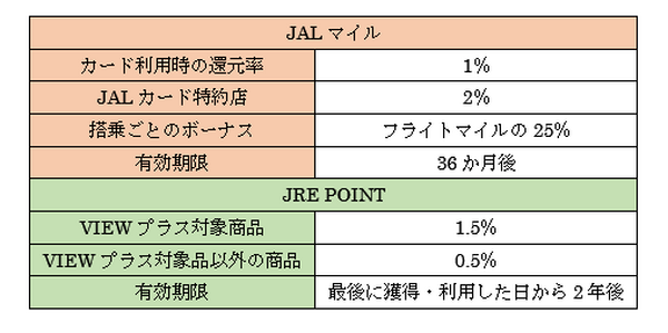 【キャンペーン中】「JALカードSuicaゴールド」と「ビュー・スイカ」でのポイントの貯め方・使い方を徹底解説