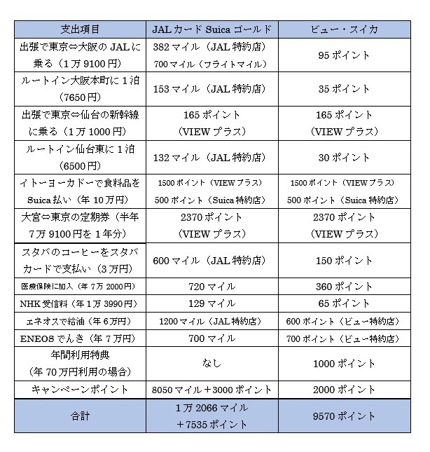 【キャンペーン中】「JALカードSuicaゴールド」と「ビュー・スイカ」でのポイントの貯め方・使い方を徹底解説