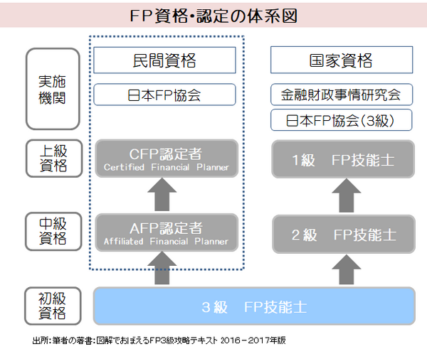 今、注目のFP資格は「何ができて」「何ができない」のかを解説