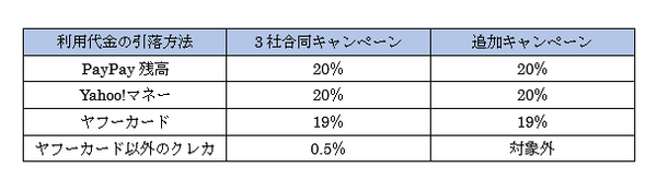 還元率の表