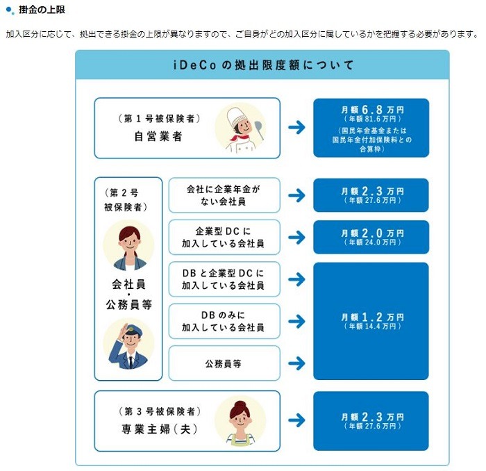 iDeCo掛け金の上限