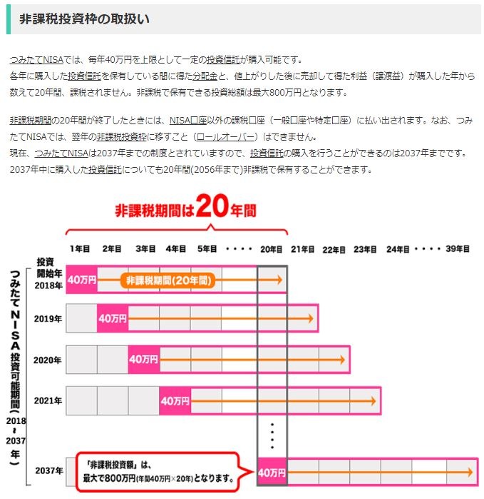 「つみたてNISA」非課税投資枠の取り扱い