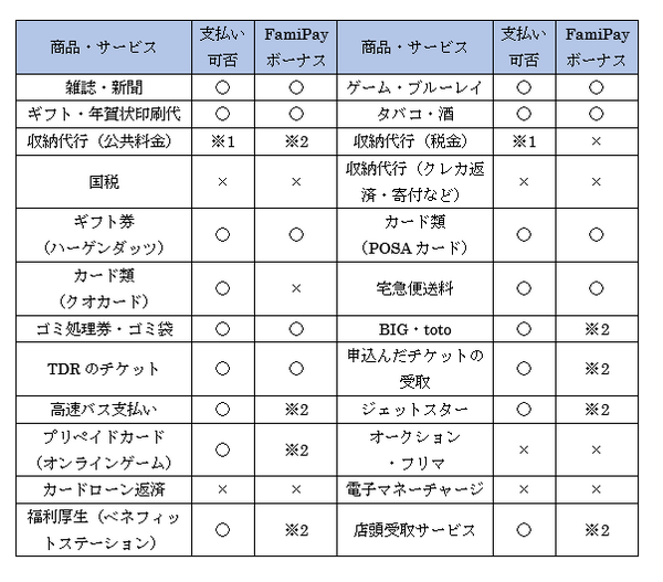 「FamiPay」はファミリーマートで多くの商品やサービスの支払いに使えます　支払いでお得な商品も紹介