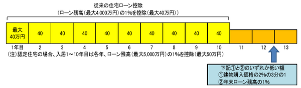 【住宅ローン控除】減税期間が10年から13年まで延長　適用年度や控除額の内容について