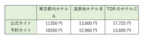 予約サイトと公式サイトを比較