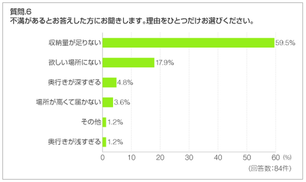 収納についてのアンケート