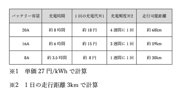 電動自転車バッテリーの寿命はどのくらい？　本体買い替え目安や処分にかかる費用