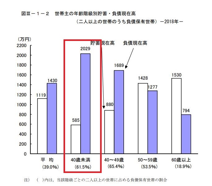 総務省の家計調査負債推移