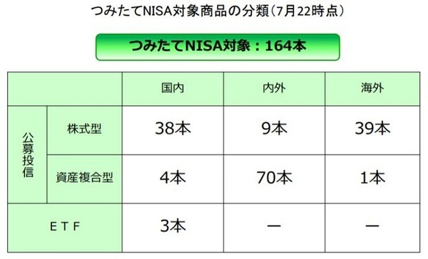 つみたてNISA164本