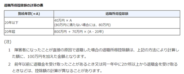 退職所得控除額がいくらになるか