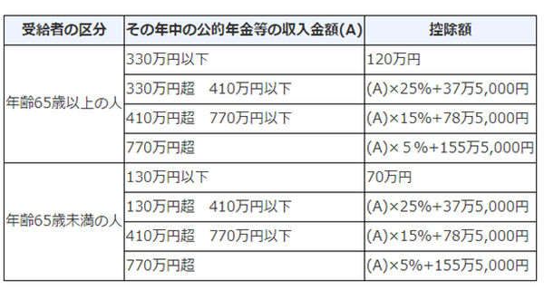 公的年金等の収入金額（年金の合算額）