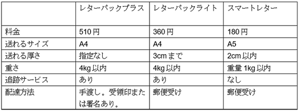 3つの郵送方法をまとめる