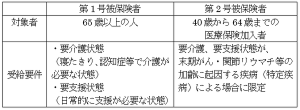 介護保険制度の被保険者（加入者）