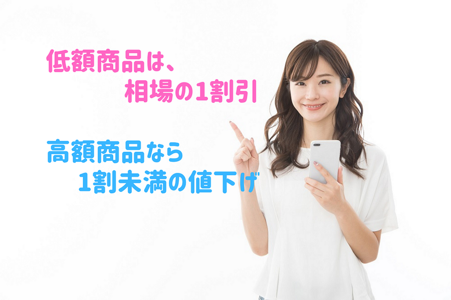 低額商品は、相場の1割引 高額商品なら1割未満の値下げ