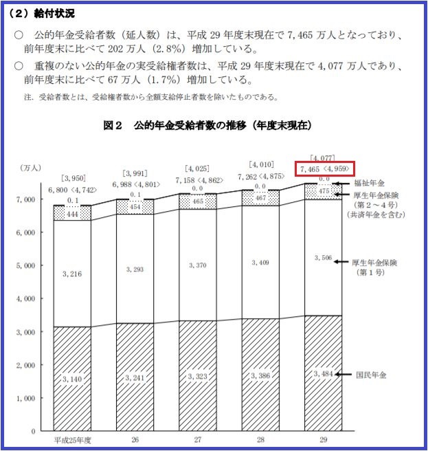 年金受給者数推移