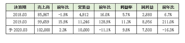 売上と営業利益のまとめ