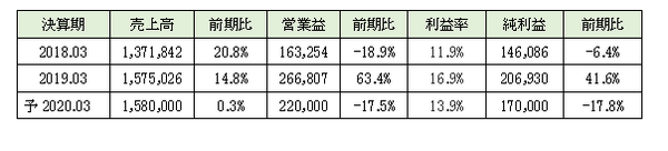 売上と営業利益のまとめ