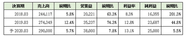 売上と営業利益のまとめ