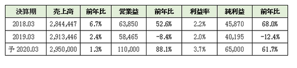 売上と営業利益のまとめ