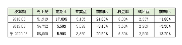 売上と営業利益のまとめ