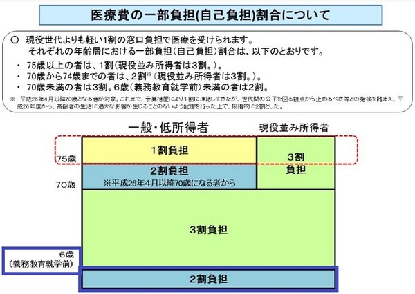 医療費一部負担