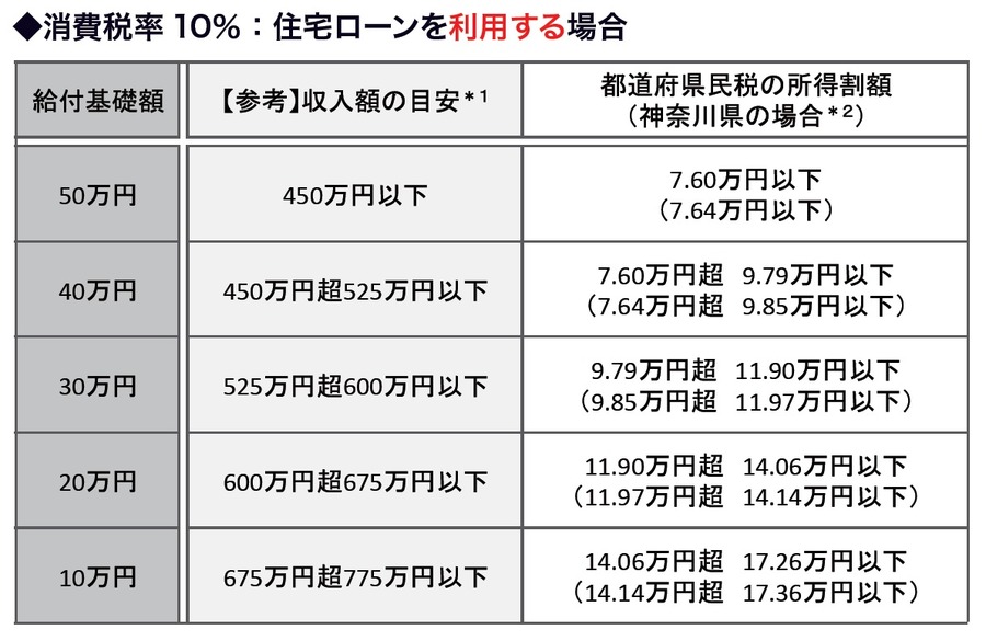 家を買うと国から「現金がもらえる」って本当？　知らないと損する「すまい給付金」をご紹介。