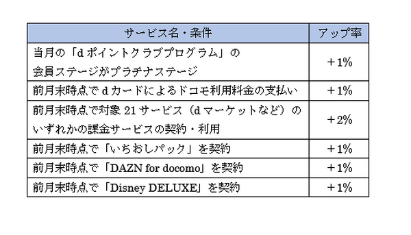 「dポイント」が仕掛ける8月のキャンペーンを見逃すな　非スマホ決済ユーザーも最大+10％還元　