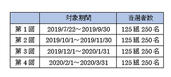 対象期間と当選者の数の表