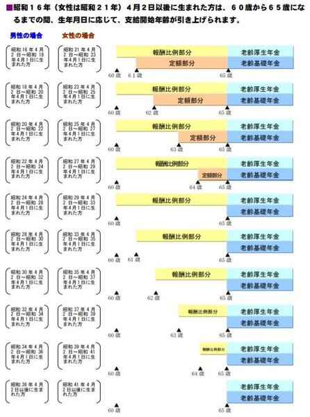 生年月日別年金支給開始年齢