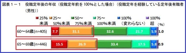 役職定年後の年収