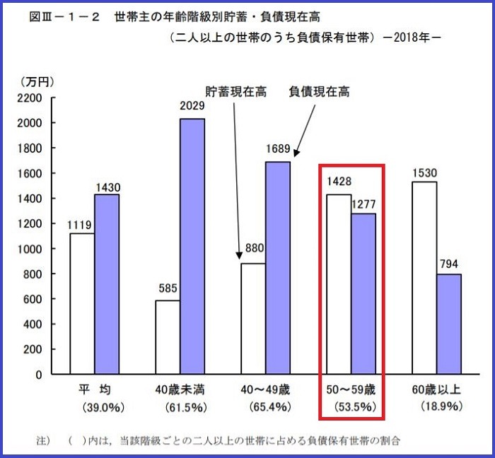 世帯主の年齢階級別貯蓄・負債残高