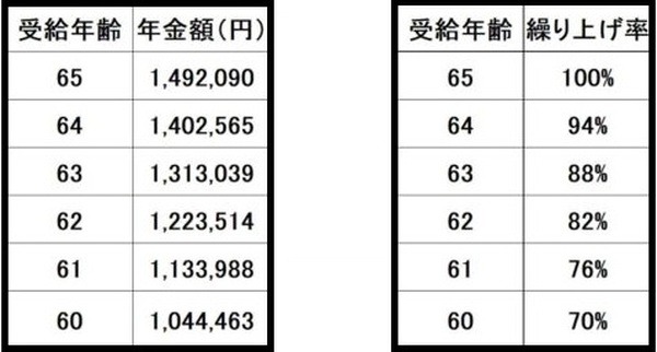 A氏が繰り上げ受給した場合の受給額
