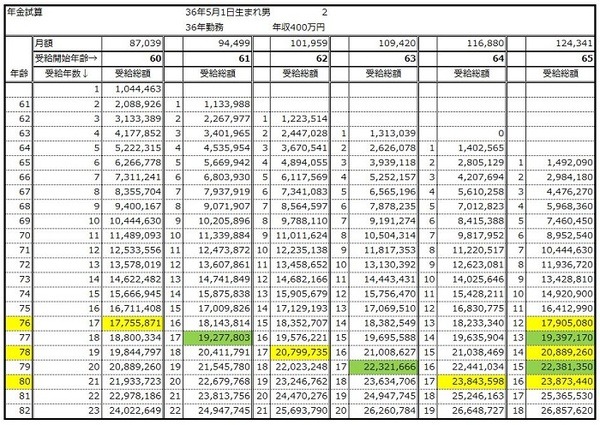 年金を繰り上げたときと、65歳から年金をもらったときの受給総額比較