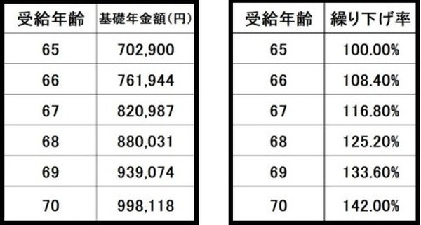 65歳時と繰り下げた老齢基礎年金額の比較