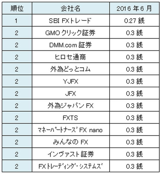FX口座を選ぶとき、多くの人はスプレッドを重視するって本当なのか調べてみた