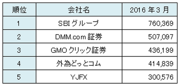 FX口座を選ぶとき、多くの人はスプレッドを重視するって本当なのか調べてみた